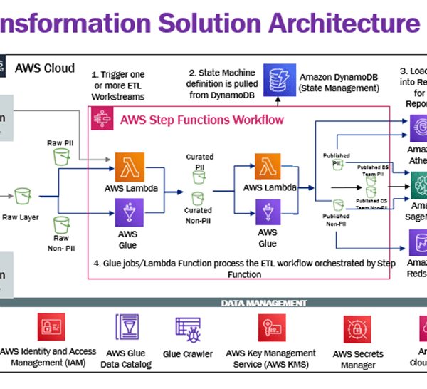 Realizing Your Clean Energy Goals with Accenture’s Data-Led Transformation on AWS