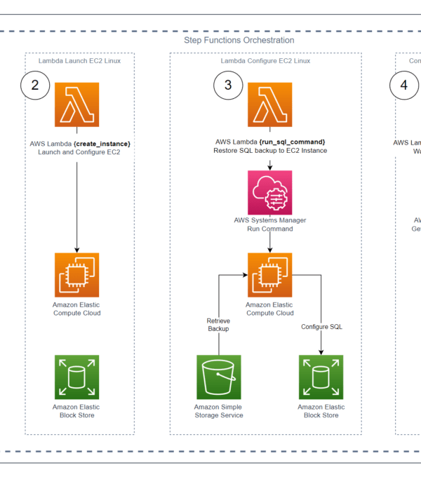 Provisioning SQL Server on Amazon EC2 with AWS Lambda, AWS Step Functions, and AWS Systems Manager