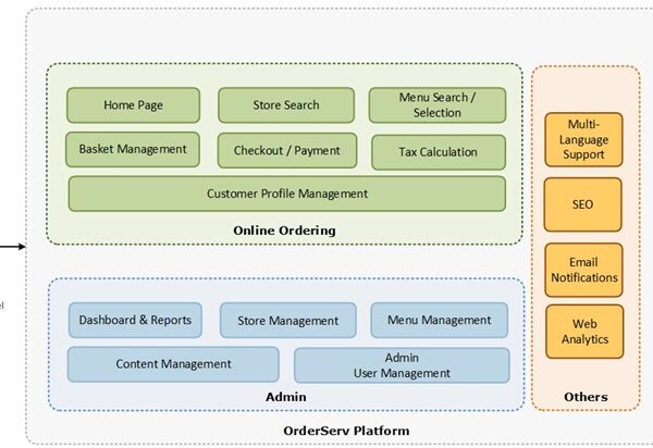 Reimagining Digital Food Ordering with the Cognizant OrderServ 2.0 Platform