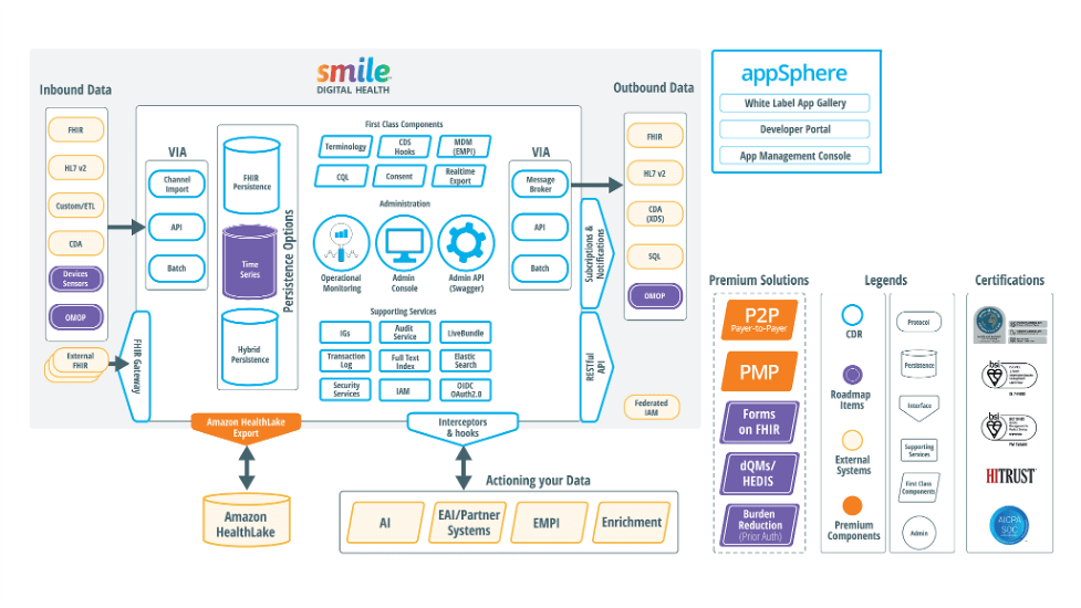 Care without Boundaries enabled by Smile Digital Health on AWS