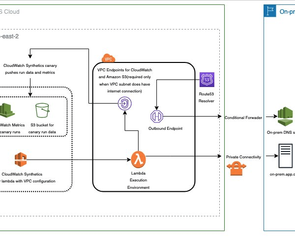 Monitoring the availability and health of on-premises application using AWS CloudWatch Synthetics